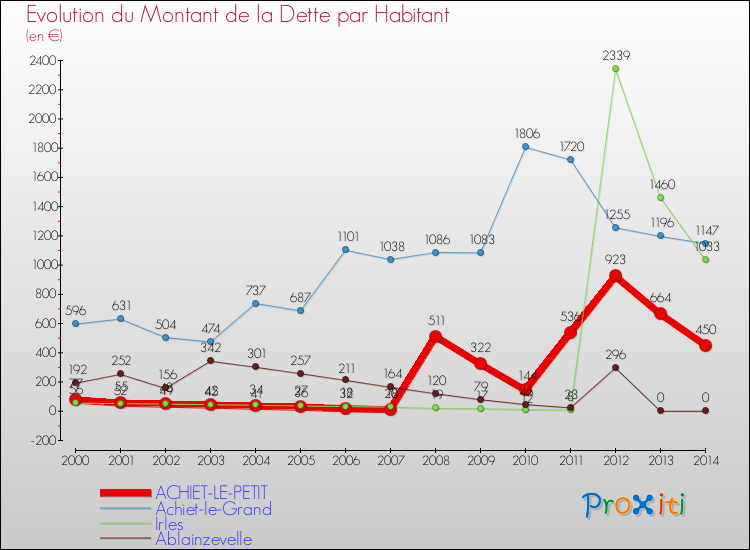 Evolution de la dette par habitant pour la commune de ACHIET-LE-PETIT et les communes proches de 2000 à 2014 Comparaison de la dette par habitant pour ACHIET-LE-PETIT et les communes voisines de 2000 à 2014