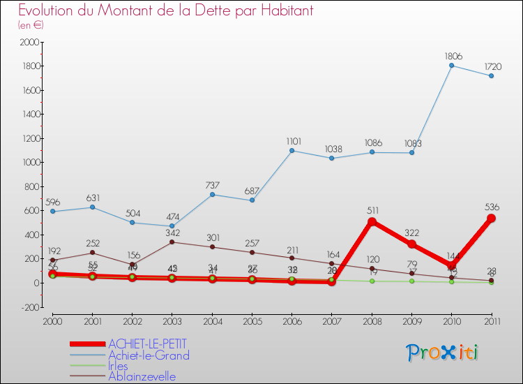 Evolution de la dette par habitant pour la commune de ACHIET-LE-PETIT et les communes proches Comparaison de la dette par habitant pour ACHIET-LE-PETIT et les communes voisines