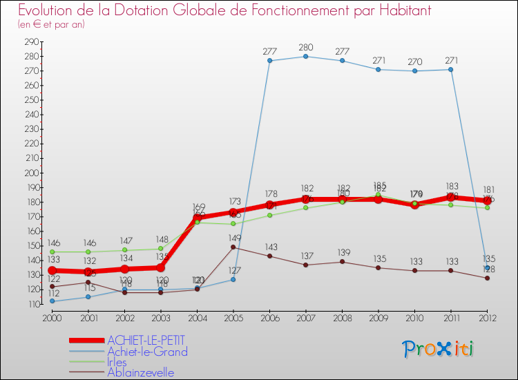 Evolution et montant de la dotation globale de fonctionnement par Habitant pour ACHIET-LE-PETIT et les communes proches Comparaison des dotations globales de fonctionnement par habitant pour ACHIET-LE-PETIT et les communes voisines