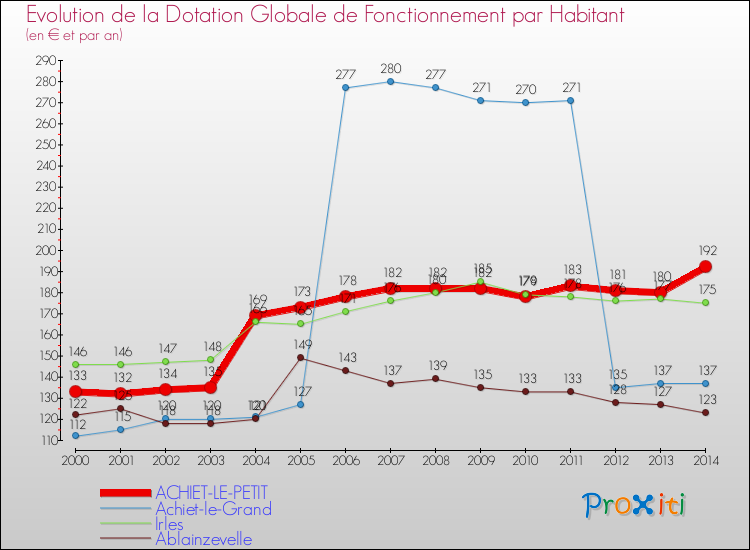 Evolution et montant de la dotation globale de fonctionnement par Habitant pour ACHIET-LE-PETIT et les communes proches de 2000 à 2014. Comparaison des dotations globales de fonctionnement par habitant pour ACHIET-LE-PETIT et les communes voisines de 2000 à 2014.