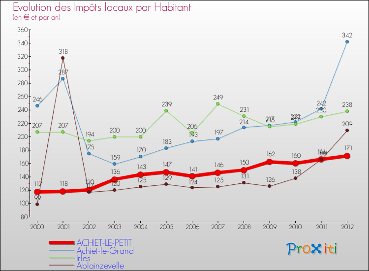 Evolution et montant des impôts locaux par Habitant pour ACHIET-LE-PETIT et les communes proches Comparaison des impôts locaux par habitant pour ACHIET-LE-PETIT et les communes voisines