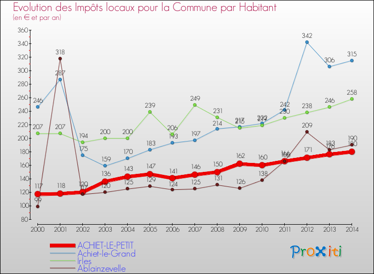 Evolution et montant des impôts locaux par Habitant pour ACHIET-LE-PETIT et les communes proches de 2000 à 2014 Comparaison des impôts locaux par habitant pour ACHIET-LE-PETIT et les communes voisines de 2000 à 2014