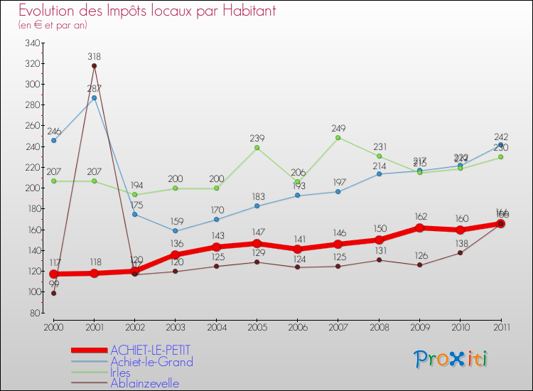 Evolution et montant des impôts locaux par Habitant pour ACHIET-LE-PETIT et les communes proches Comparaison des impôts locaux par habitant pour ACHIET-LE-PETIT et les communes voisines