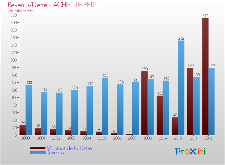 Evolution comparée de la dette et des revenus pour la commune de ACHIET-LE-PETIT de 2000 à 2012 Comparaison de la dette et des revenus pour ACHIET-LE-PETIT de 2000 à 2012