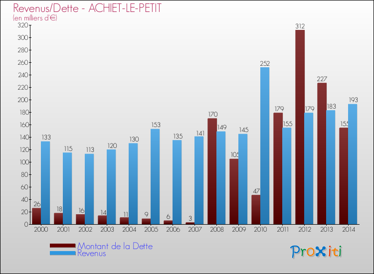 Evolution comparée de la dette et des revenus pour la commune de ACHIET-LE-PETIT de 2000 à 2014 Comparaison de la dette et des revenus pour ACHIET-LE-PETIT de 2000 à 2014