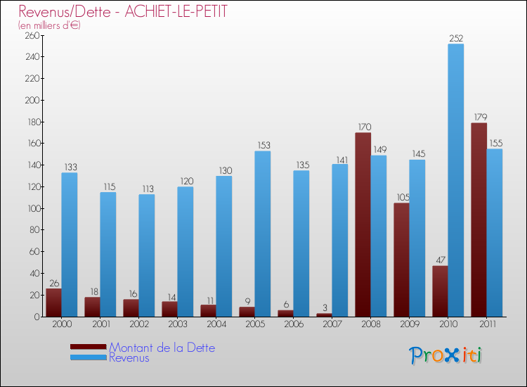 Evolution comparée de la dette et des revenus pour la commune de ACHIET-LE-PETIT de 2000 à 2011 Comparaison de la dette et des revenus pour ACHIET-LE-PETIT de 2000 à 2011