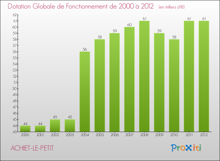 Evolution du montant de la Dotation Globale de Fonctionnement pour la commune de ACHIET-LE-PETIT de 2000 à 2012 Evolution du montant de la Dotation Globale de Fonctionnement pour ACHIET-LE-PETIT de 2000 à 2012
