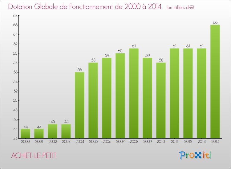 Evolution du montant de la Dotation Globale de Fonctionnement pour la commune de ACHIET-LE-PETIT de 2000 à 2014 Evolution du montant de la Dotation Globale de Fonctionnement pour ACHIET-LE-PETIT de 2000 à 2014