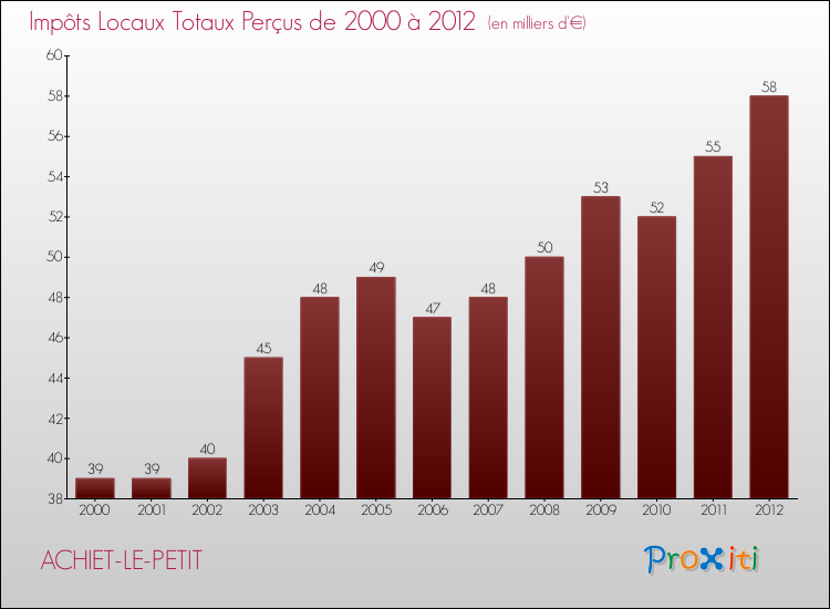 Evolution des Impôts Locaux pour la commune de ACHIET-LE-PETIT de 2000 à 2012 Evolution des Impôts Locaux pour ACHIET-LE-PETIT de 2000 à 2012