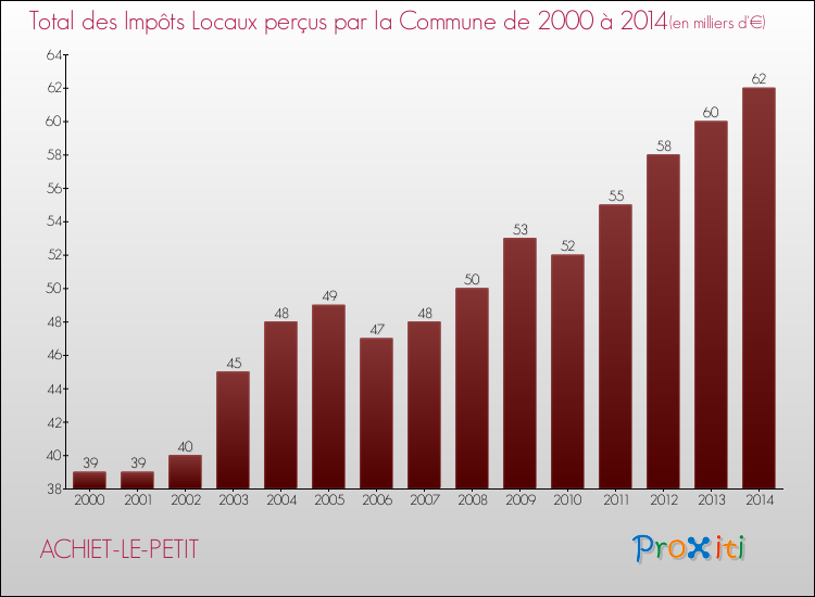 Evolution des Impôts Locaux pour la commune de ACHIET-LE-PETIT de 2000 à 2014 Evolution des Impôts Locaux pour ACHIET-LE-PETIT de 2000 à 2014