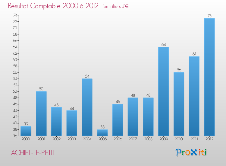 Evolution du résultat comptable pour la commune de ACHIET-LE-PETIT de 2000 à 2012 Evolution du résultat comptable pour ACHIET-LE-PETIT de 2000 à 2012