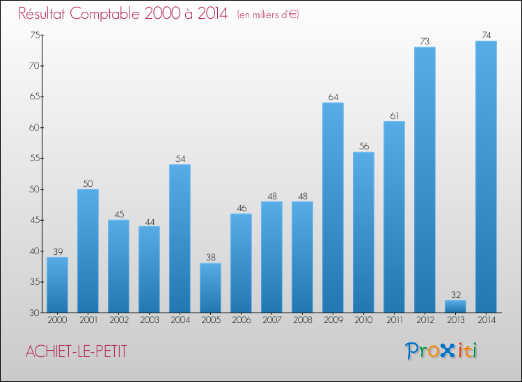 Evolution du résultat comptable pour la commune de ACHIET-LE-PETIT de 2000 à 2014 Evolution du résultat comptable pour ACHIET-LE-PETIT de 2000 à 2014