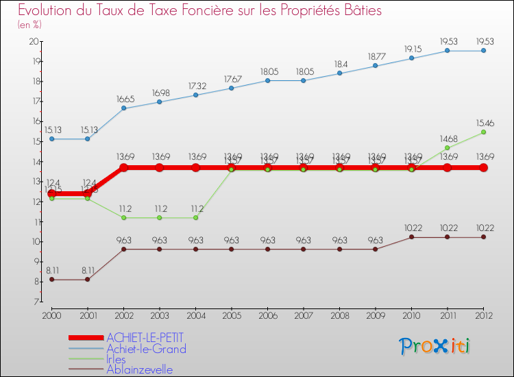 Evolution du taux de la taxe foncière sur le bati pour ACHIET-LE-PETIT et les communes proches de 2000 à 2012 Comparaison des taux de taxe foncière sur le bati pour ACHIET-LE-PETIT et les communes voisines de 2000 à 2012
