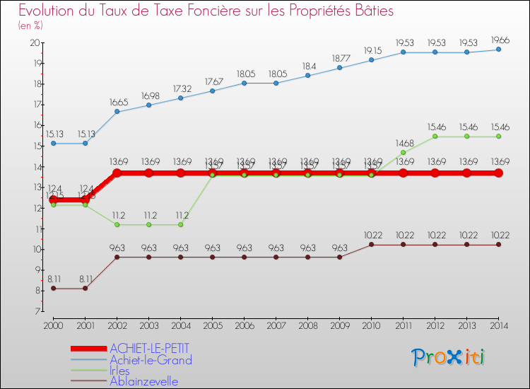 Evolution du taux de la taxe foncière sur le bati pour ACHIET-LE-PETIT et les communes proches de 2000 à 2014 Comparaison des taux de taxe foncière sur le bati pour ACHIET-LE-PETIT et les communes voisines de 2000 à 2014