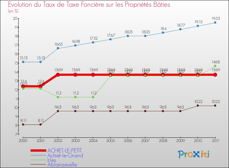 Evolution du taux de la taxe foncière sur le bati pour ACHIET-LE-PETIT et les communes proches Comparaison des taux de taxe foncière sur le bati pour ACHIET-LE-PETIT et les communes voisines