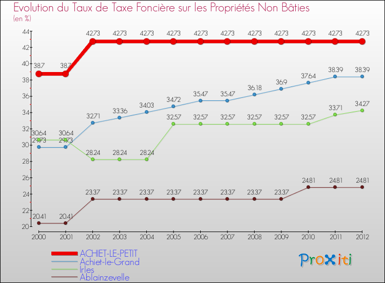 Evolution du taux de la taxe foncière sur les immeubles et terrains non batis pour ACHIET-LE-PETIT et les communes proches de 2000 à 2012 Comparaison des taux de la taxe foncière sur les immeubles et terrains non batis pour ACHIET-LE-PETIT et les communes voisines de 2000 à 2012