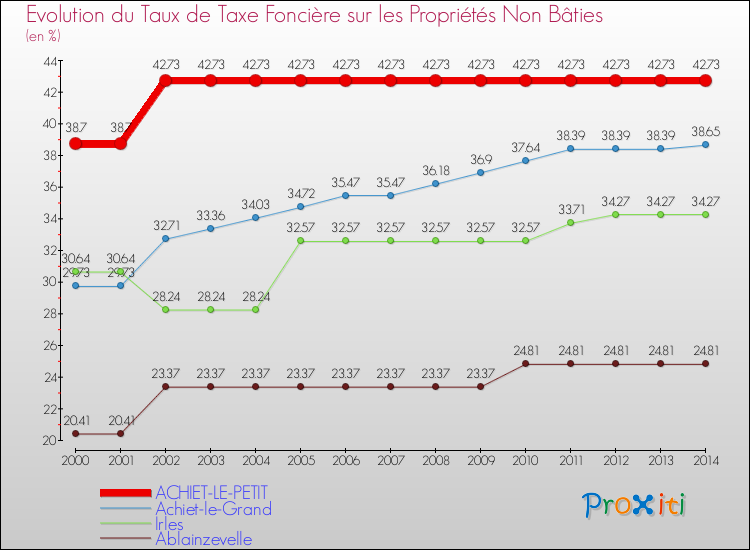 Evolution du taux de la taxe foncière sur les immeubles et terrains non batis pour ACHIET-LE-PETIT et les communes proches de 2000 à 2014 Comparaison des taux de la taxe foncière sur les immeubles et terrains non batis pour ACHIET-LE-PETIT et les communes voisines de 2000 à 2014
