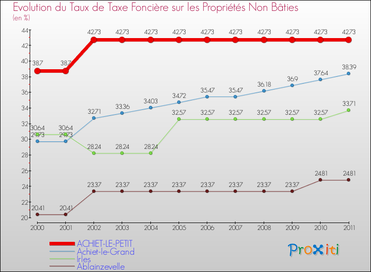 Evolution du taux de la taxe foncière sur les immeubles et terrains non batis pour ACHIET-LE-PETIT et les communes proches Comparaison des taux de la taxe foncière sur les immeubles et terrains non batis pour ACHIET-LE-PETIT et les communes voisines