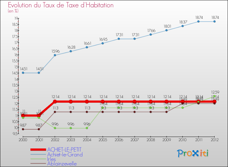 Evolution du taux de la taxe d'habitation pour ACHIET-LE-PETIT et les communes proches Comparaison des taux de la taxe d'habitation pour ACHIET-LE-PETIT et les communes voisines