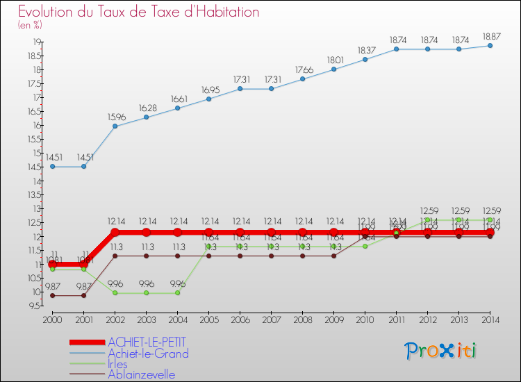 Evolution du taux de la taxe d'habitation pour ACHIET-LE-PETIT et les communes proches de 2000 à 2014 Comparaison des taux de la taxe d'habitation pour ACHIET-LE-PETIT et les communes voisines de 2000 à 2014