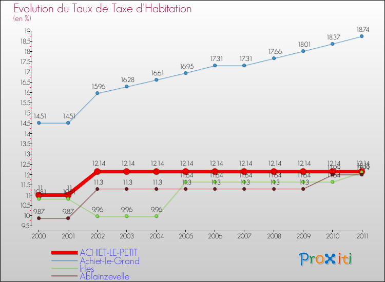 Evolution du taux de la taxe d'habitation pour ACHIET-LE-PETIT et les communes proches Comparaison des taux de la taxe d'habitation pour ACHIET-LE-PETIT et les communes voisines