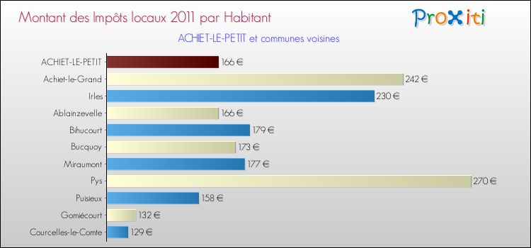 Montant des impôts locaux par Habitant pour ACHIET-LE-PETIT et les communes proches Comparaison des impôts locaux par habitant pour ACHIET-LE-PETIT et les communes voisines
