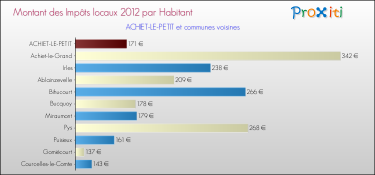 Montant des impôts locaux par Habitant pour ACHIET-LE-PETIT et les communes proches Comparaison des impôts locaux par habitant pour ACHIET-LE-PETIT et les communes voisines