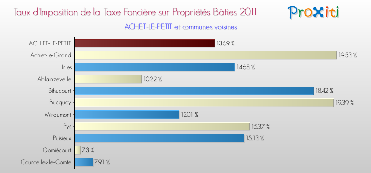 Taux d'imposition de la taxe foncière sur le bati 2011 pour ACHIET-LE-PETIT et les communes proches Comparaison des taux d'imposition de la taxe foncière sur le bati 2011 pour ACHIET-LE-PETIT et les communes voisines