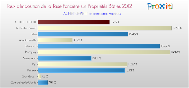 Taux d'imposition de la taxe foncière sur le bati 2012 pour ACHIET-LE-PETIT et les communes proches Comparaison des taux d'imposition de la taxe foncière sur le bati 2012 pour ACHIET-LE-PETIT et les communes voisines