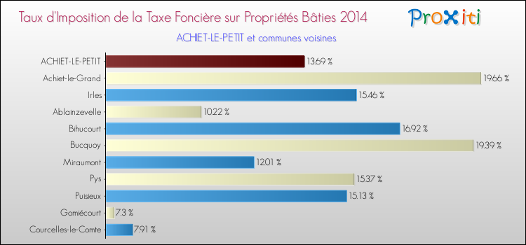 Taux d'imposition de la taxe foncière sur le bati 2014 pour ACHIET-LE-PETIT et les communes proches Comparaison des taux d'imposition de la taxe foncière sur le bati 2014 pour ACHIET-LE-PETIT et les communes voisines