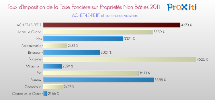 Taux d'imposition de la taxe foncière sur les immeubles et terrains non batis 2011 pour ACHIET-LE-PETIT et les communes proches Comparaison des taux d'imposition de la taxe foncière sur les immeubles et terrains non batis 2011 pour ACHIET-LE-PETIT et les communes voisines
