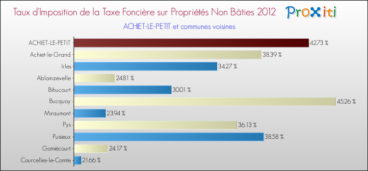 Taux d'imposition de la taxe foncière sur les immeubles et terrains non batis 2012 pour ACHIET-LE-PETIT et les communes proches Comparaison des taux d'imposition de la taxe foncière sur les immeubles et terrains non batis 2012 pour ACHIET-LE-PETIT et les communes voisines