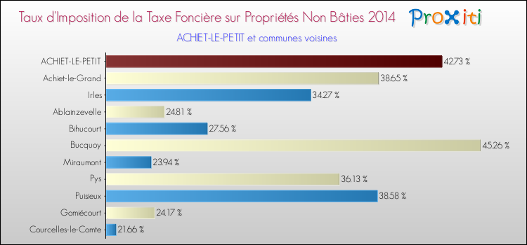 Taux d'imposition de la taxe foncière sur les immeubles et terrains non batis 2014 pour ACHIET-LE-PETIT et les communes proches Comparaison des taux d'imposition de la taxe foncière sur les immeubles et terrains non batis 2014 pour ACHIET-LE-PETIT et les communes voisines
