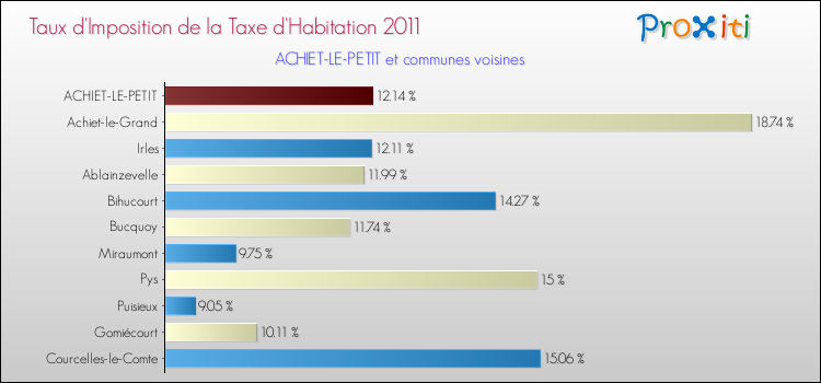 Taux d'imposition de la taxe d'habitation 2011 pour ACHIET-LE-PETIT et les communes proches Comparaison des taux d'imposition de la taxe d'habitation 2011 pour ACHIET-LE-PETIT et les communes voisines