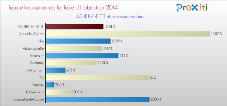 Taux d'imposition de la taxe d'habitation 2014 pour ACHIET-LE-PETIT et les communes proches Comparaison des taux d'imposition de la taxe d'habitation 2014 pour ACHIET-LE-PETIT et les communes voisines