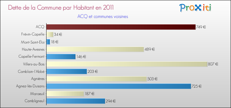 Dette par habitant de la commune en 2011 pour ACQ et les communes proches Comparaison de la dette par habitant de la commune en 2011 pour ACQ et les communes voisines