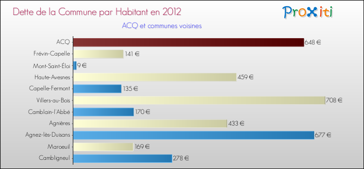 Dette par habitant de la commune en 2012 pour ACQ et les communes proches Comparaison de la dette par habitant de la commune en 2012 pour ACQ et les communes voisines