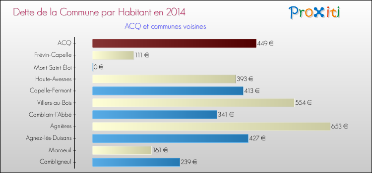 Dette par habitant de la commune en 2014 pour ACQ et les communes proches Comparaison de la dette par habitant de la commune en 2014 pour ACQ et les communes voisines