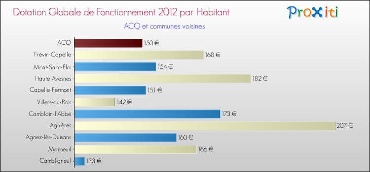 Montant des dotations globales de fonctionnement DGF par Habitant pour ACQ et les communes proches Comparaison des des dotations globales de fonctionnement DGF par habitant pour ACQ et les communes voisines