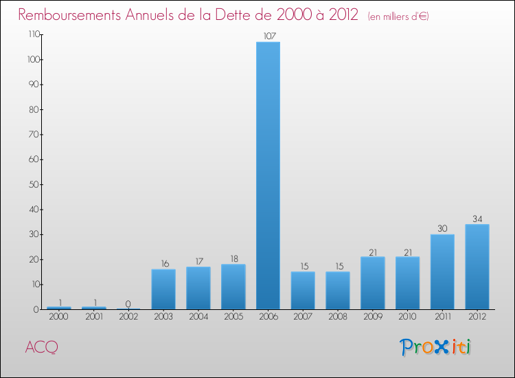Evolution de l'annuité de la dette pour la commune de ACQ de 2000 à 2012 Annuités de la dette pour ACQ de 2000 à 2012