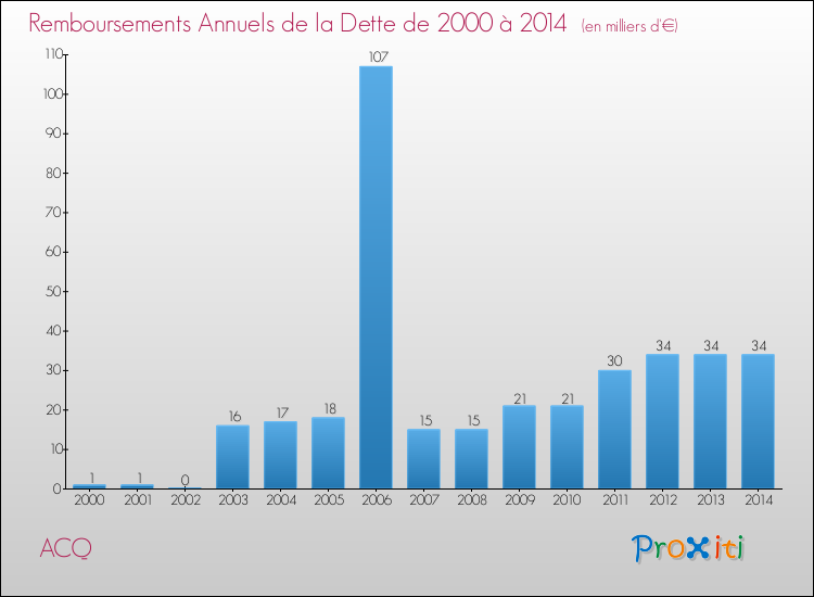 Evolution de l'annuité de la dette pour la commune de ACQ de 2000 à 2014 Annuités de la dette pour ACQ de 2000 à 2014
