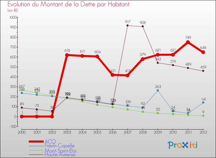 Evolution de la dette par habitant pour la commune de ACQ et les communes proches de 2000 à 2012 Comparaison de la dette par habitant pour ACQ et les communes voisines de 2000 à 2012