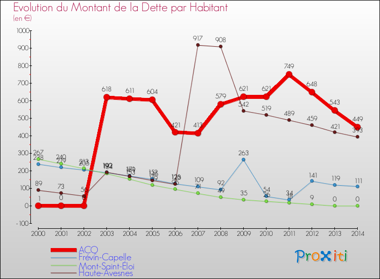 Evolution de la dette par habitant pour la commune de ACQ et les communes proches de 2000 à 2014 Comparaison de la dette par habitant pour ACQ et les communes voisines de 2000 à 2014