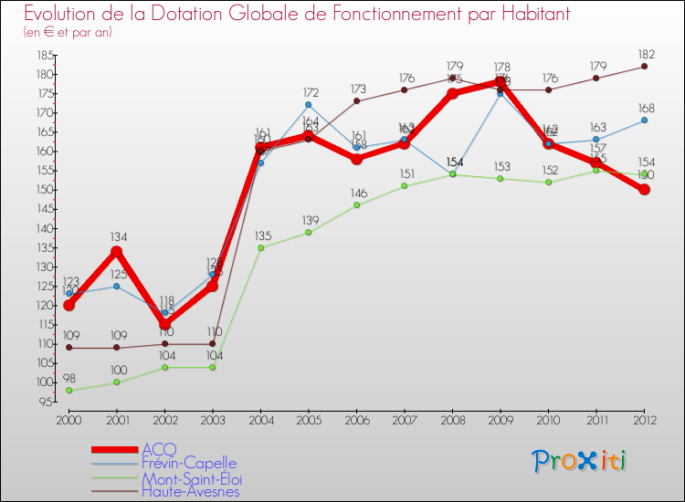 Evolution et montant de la dotation globale de fonctionnement par Habitant pour ACQ et les communes proches Comparaison des dotations globales de fonctionnement par habitant pour ACQ et les communes voisines