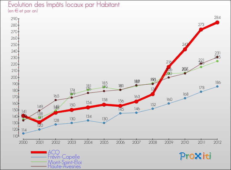 Evolution et montant des impôts locaux par Habitant pour ACQ et les communes proches Comparaison des impôts locaux par habitant pour ACQ et les communes voisines