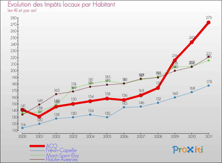 Evolution et montant des impôts locaux par Habitant pour ACQ et les communes proches Comparaison des impôts locaux par habitant pour ACQ et les communes voisines