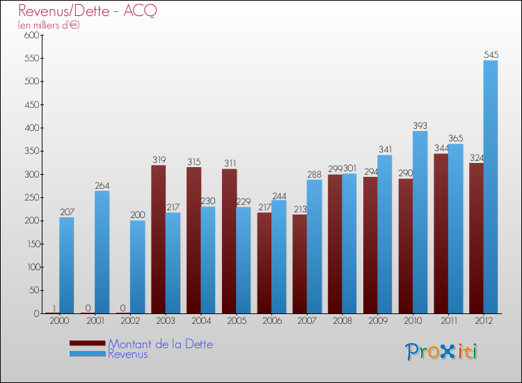 Evolution comparée de la dette et des revenus pour la commune de ACQ de 2000 à 2012 Comparaison de la dette et des revenus pour ACQ de 2000 à 2012