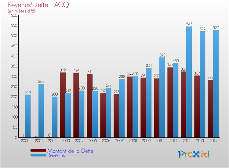 Evolution comparée de la dette et des revenus pour la commune de ACQ de 2000 à 2014 Comparaison de la dette et des revenus pour ACQ de 2000 à 2014
