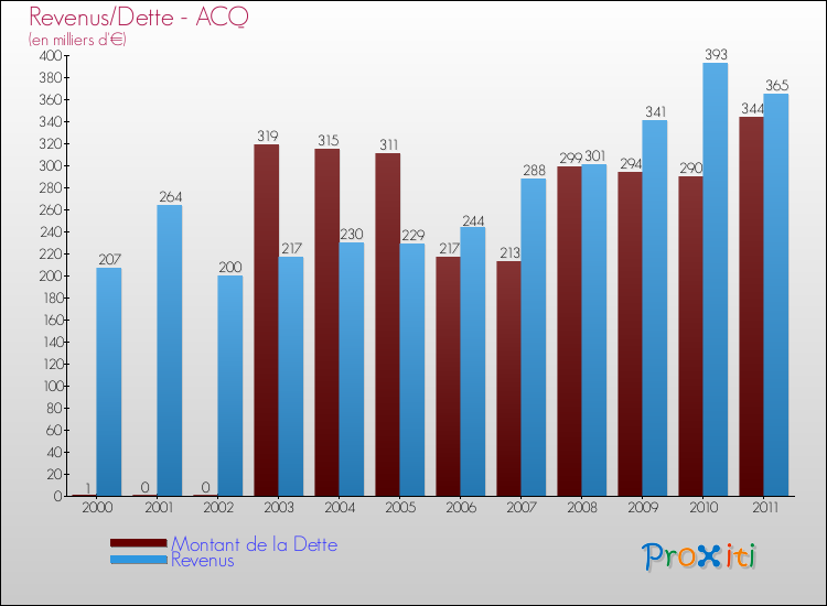 Evolution comparée de la dette et des revenus pour la commune de ACQ de 2000 à 2011 Comparaison de la dette et des revenus pour ACQ de 2000 à 2011