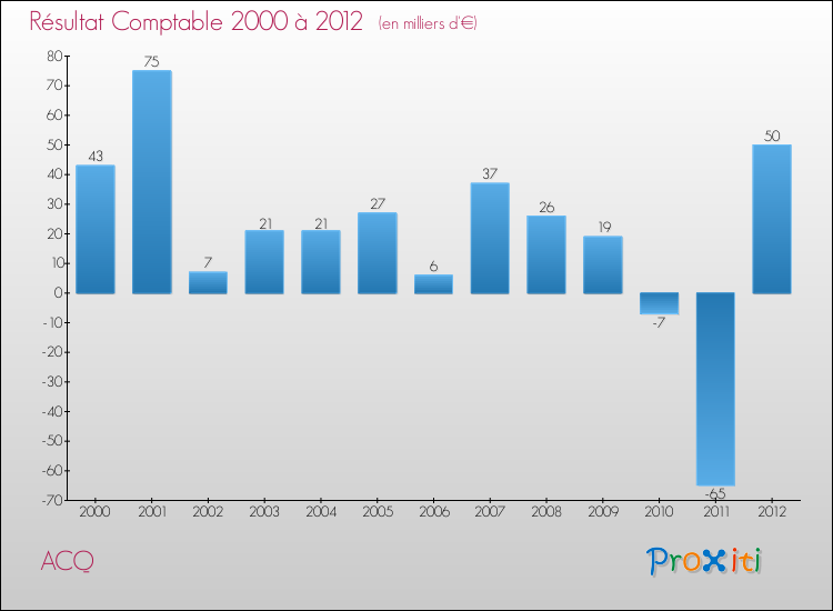 Evolution du résultat comptable pour la commune de ACQ de 2000 à 2012 Evolution du résultat comptable pour ACQ de 2000 à 2012